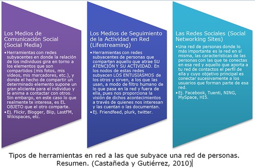 Tipos de Redes Sociales. Castañeda y Gutiérrez, 2010