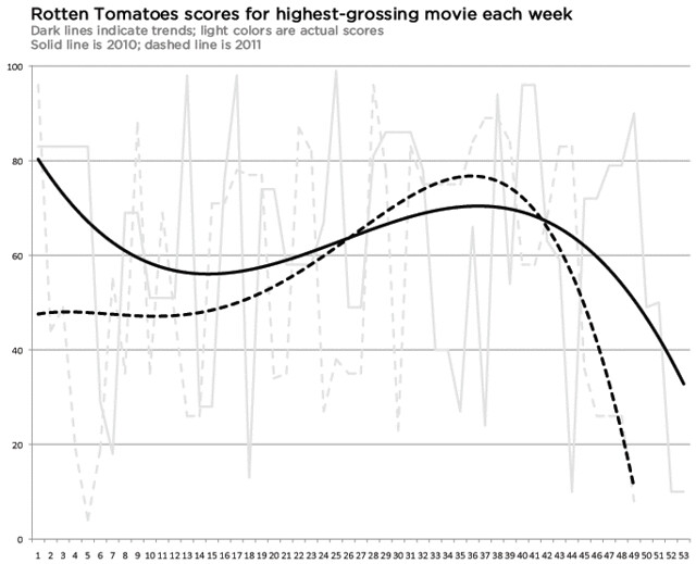 Rotten Tomato scores for top-grossing films, by week