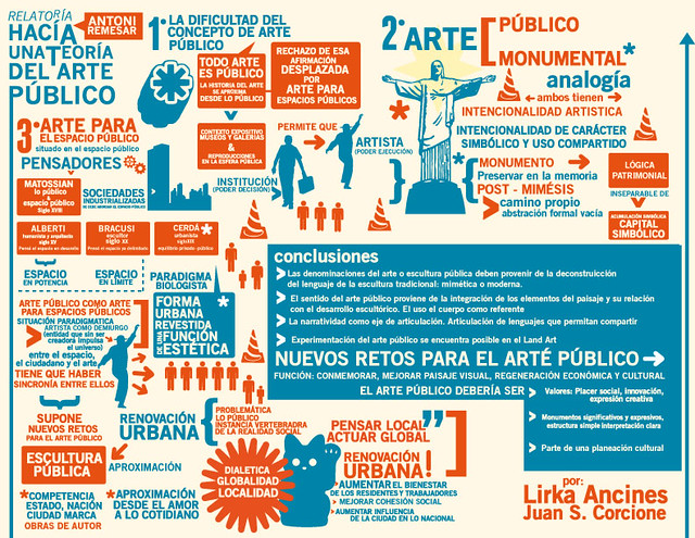 Infografía sobre la teoría del Arte Público