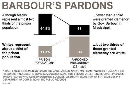 Diagram illustrating how whites benefit from prison pardons in the state of Mississippi. Outgoing Governor Barbour has come under fire for his pardon of 200 people. by Pan-African News Wire File Photos