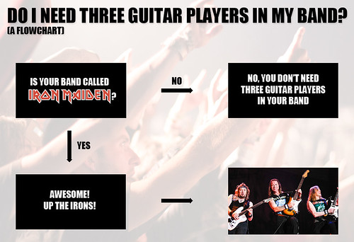 Flowchart: Do I need three guitar players in my band?