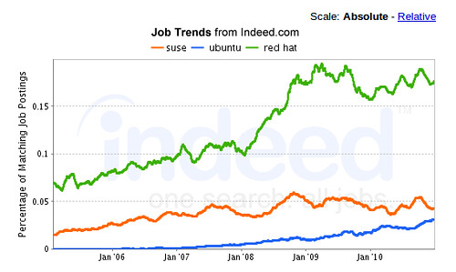 SUSE, Ubuntu, Red Hat Jobs 2/2011