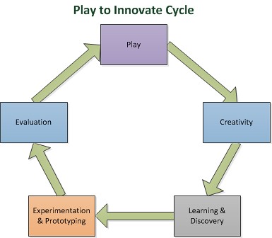 Play to Innovate Cycle