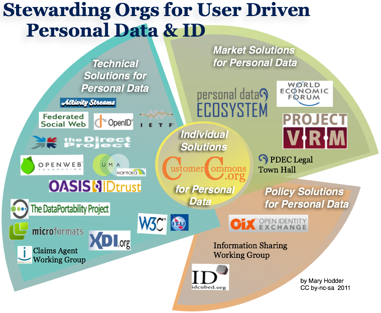 An Org Chart covering who is Stewarding User-Driven Personal Data