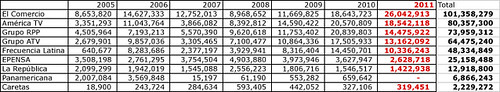 medios ingresos estado 2005 2011