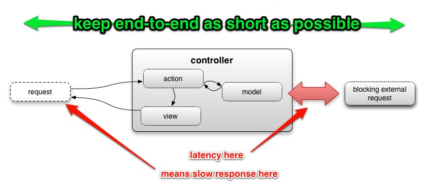 Diagram explaining how latency at one end of the pipeline effects the other