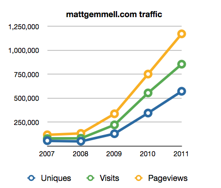 Traffic stats for mattgemmell.com 2007-2011