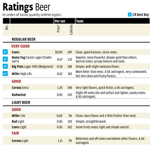 CR-beer-ratings-feb-2012
