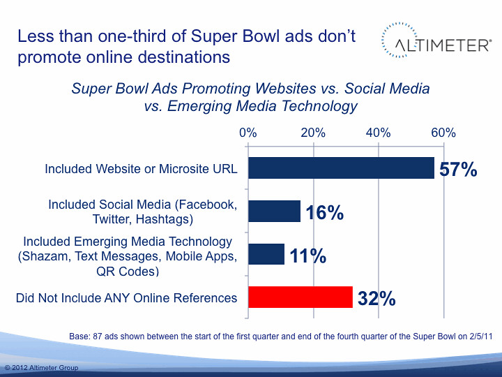 2012 Superbowl Ad Analysis: Less than one-third of Ads don't promote cross channel
