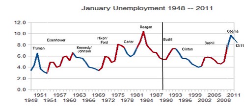 JanuaryUnemployment1948to2011ColorCoded