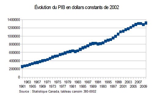 Évolution du PIB en dollars constants de 2002