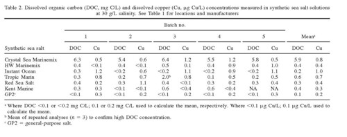 Copper concentration in saltmixes