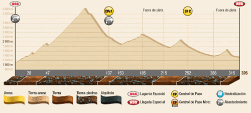 Perfil 4ª Etapa Dakar 2012