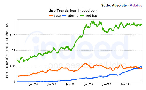 SUSE, Ubuntu, Red Hat Jobs 1/2012