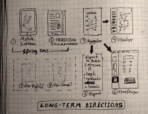 Long Term Directions