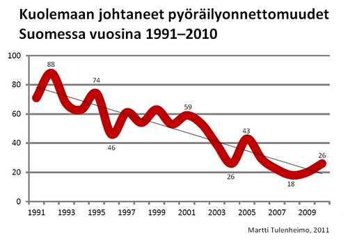 Kuolemaan johtaneet pyöräilyonnettomuudet 1991-2010