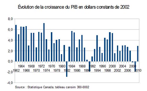 Évolution de la croissance du PIB en dollars constants de 2002