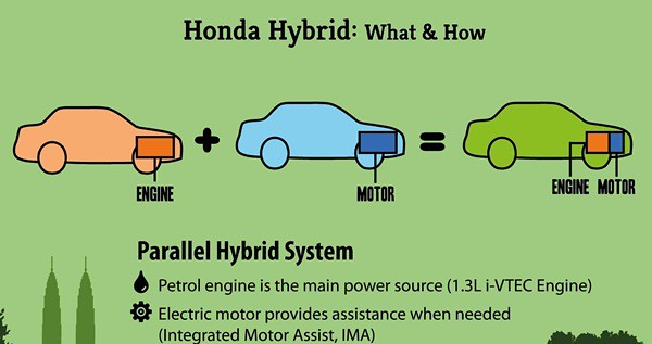 Infographics 1A - Honda Hybrid - What & How