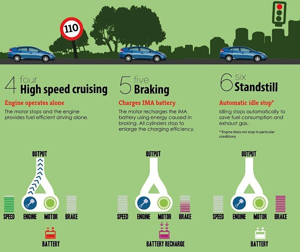 Infographics 1C - Honda Hybrid - What & How
