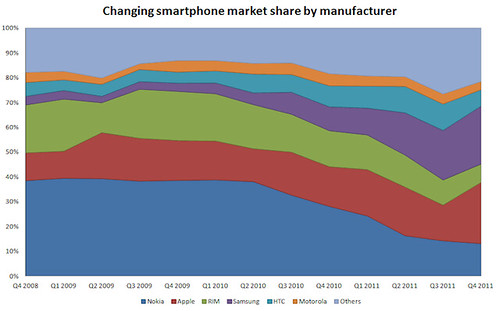 Changing Smartphone Market Share