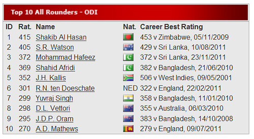 ODI_AR_Ranking