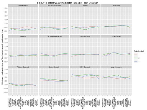 F1 2011 quali sector times - team best normalised wrt mean of team bests