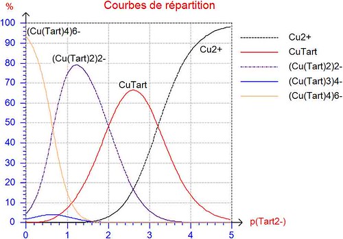 Distribution_Cplexes-Cu-Tartratre