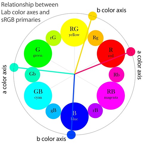 Relationship between Lab color axes and sRGB primaries