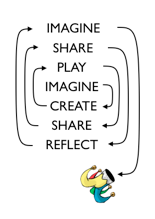 Mitch Resnick's Creative Learning Spiral