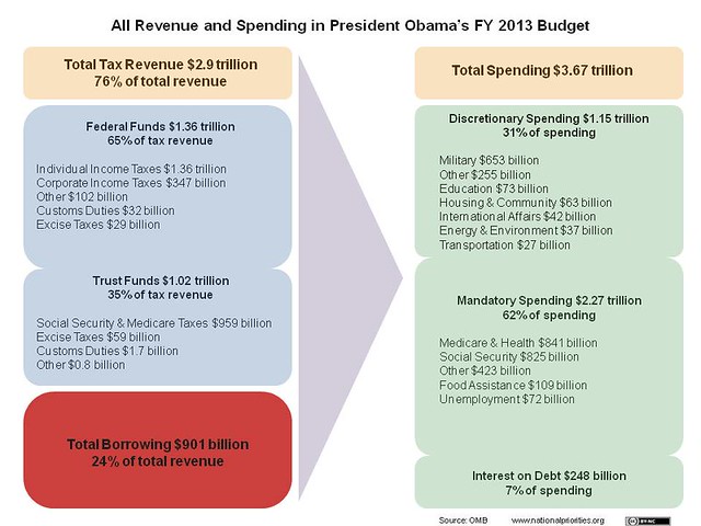 All Federal Revenue and Spending
