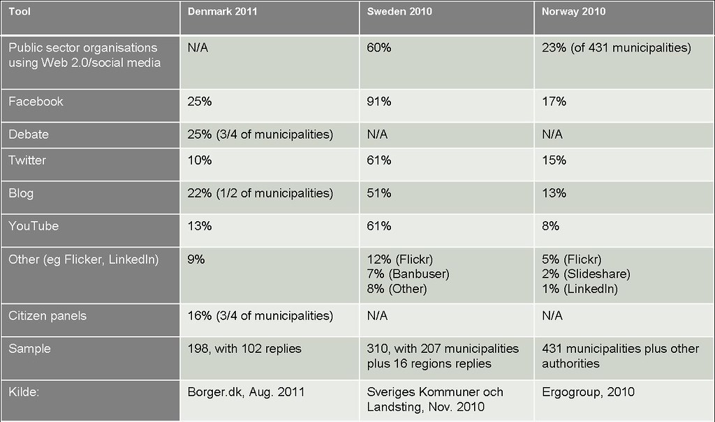 Myndigheders brug af sociale medier i Danmark, Sverige og Norge, 2010/2011