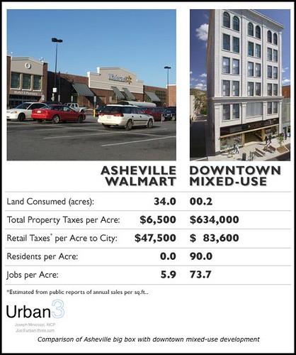 Tax yield study, big box sprawl vs. intense downtown development, Asheville, NC