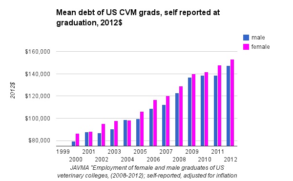 Mean debt of US CVM grads, self reported at graduation, 2012$