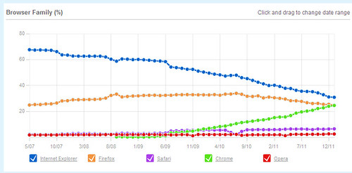 Browser Usage Statistics