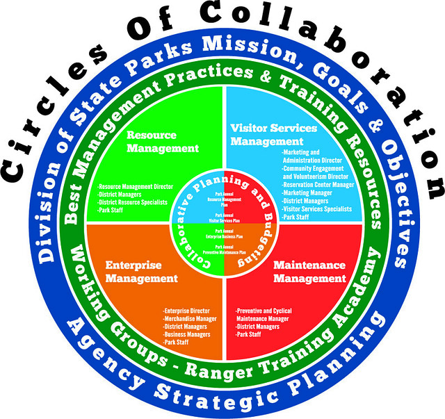 Circle of Collaboration diagram