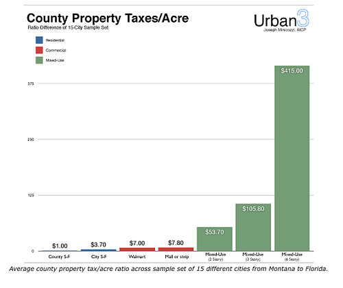 Typical tax yield per acre, multi-county study