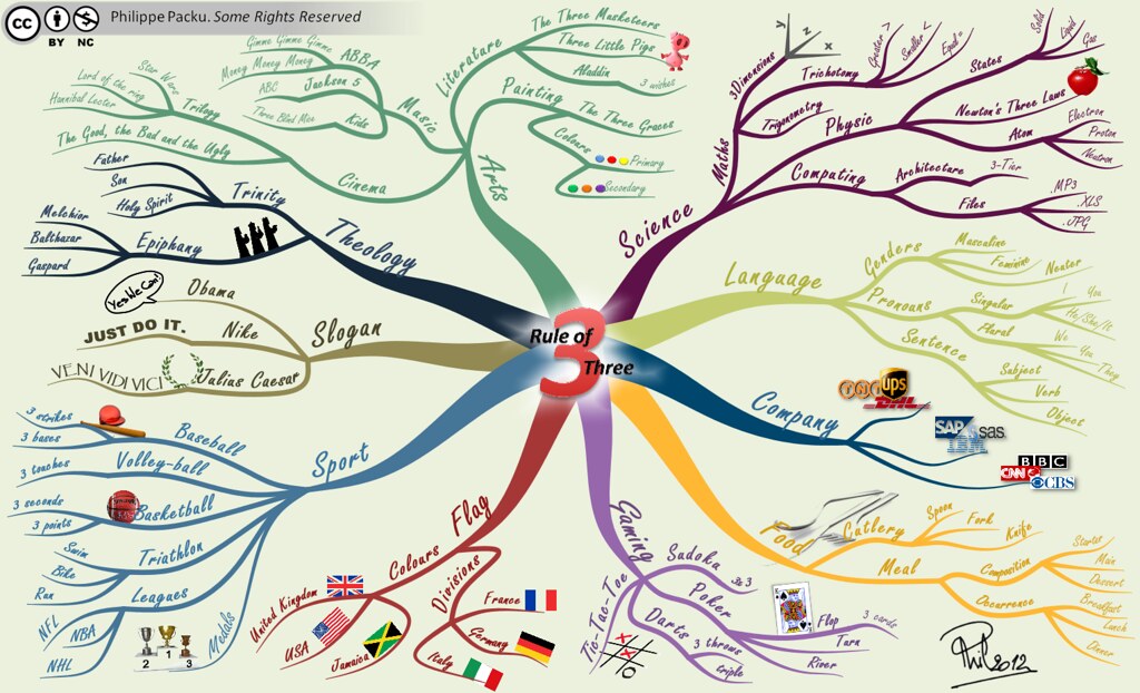 Rule of Three - Creative mind map by Philippe Packu