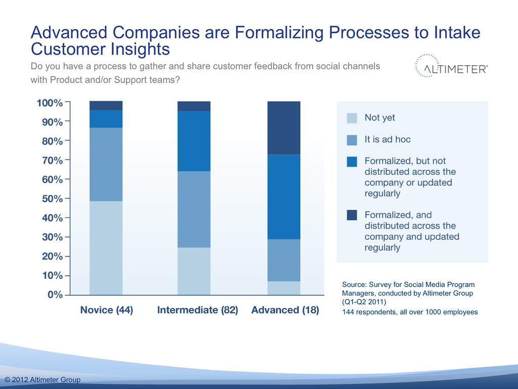 Advanced Companies are Formalizing Processes to Intake Customer Insights