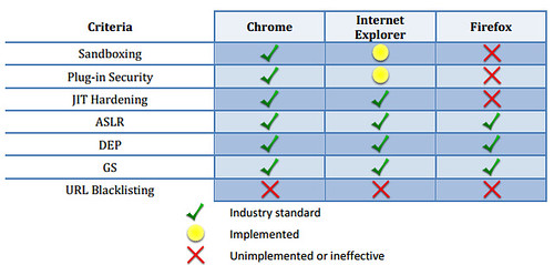 Browser Security Comparison