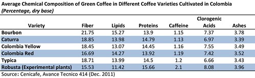 Average Chemical Composition of Green Coffee in Different Coffee Varieties Cultivated in Colombia by virmaxcafe