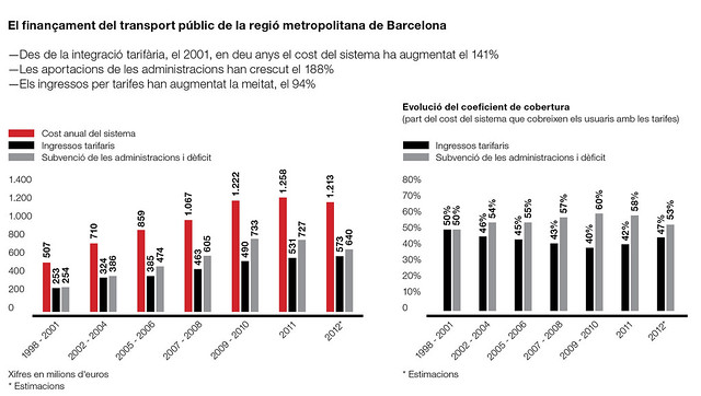 El finançament del transport públic de la regió metropolitana de Barcelona