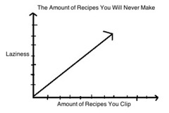 Graph showing equation "Recipe Clipping + Laziness = More Recipes You Will Never Make"