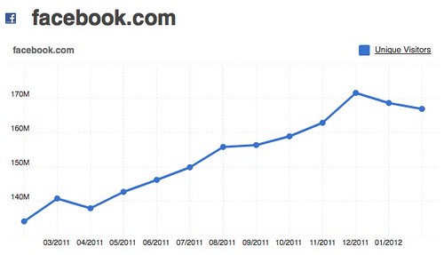 facebook.com 166,890,779.0 UVs for February 2012 | Compete