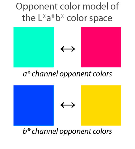 Opponent color model of the lab color space