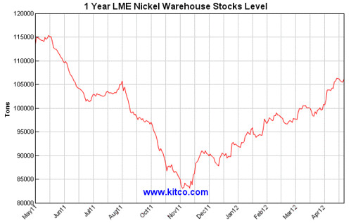 lme-warehouse-nickel-1yr-Large