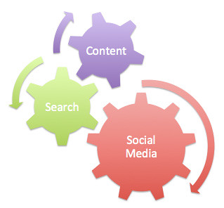 Content, Search and Social Media