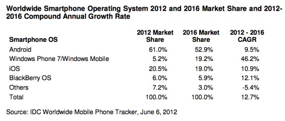 IDC: thị phần Android đạt đỉnh trong năm 2012, WP vượt iOS vào năm 2016
