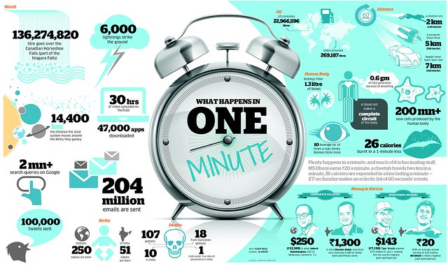 What Happens in a 60 seconds?