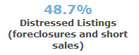 % of distressed sales - 97008