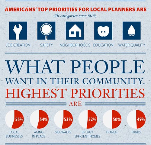 poll results (graphic by Stephen Ravenscraft, courtesy of American Planning Association)